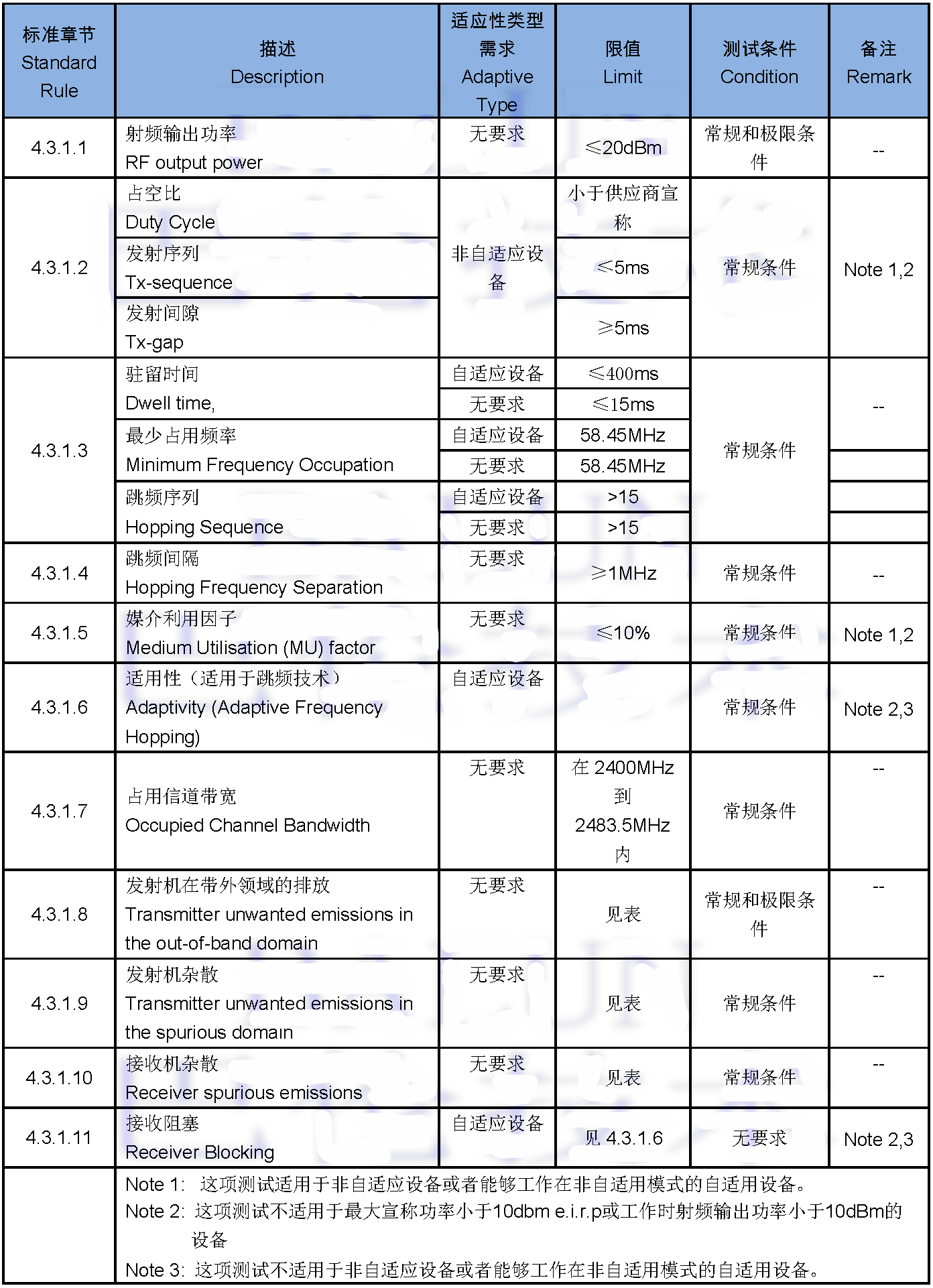 測試要求