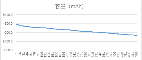 無(wú)人機(jī)電池壽命