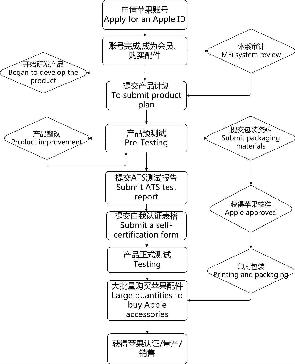 MFi認(rèn)證流程.jpg