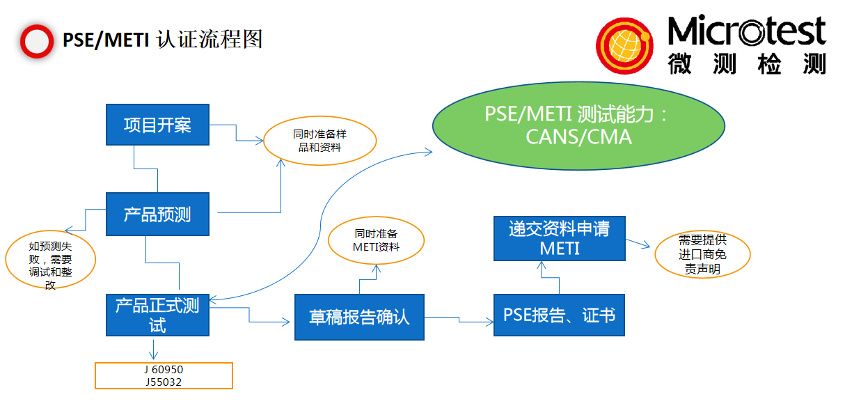 手機(jī)充電器PSE認(rèn)證-專業(yè)辦理-微測(cè)檢測(cè)解析