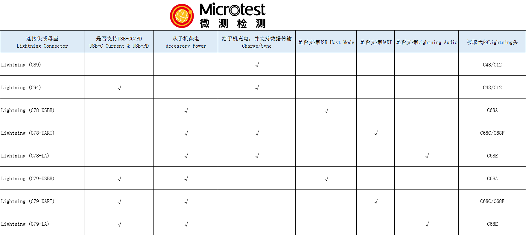 MFi認證標準更新-微測檢測盤點