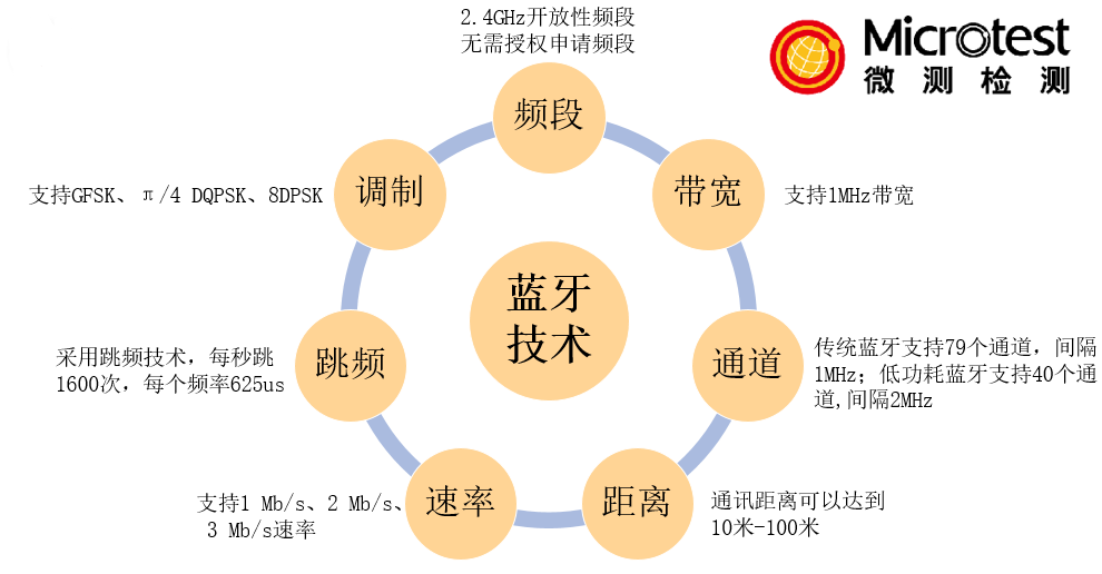 bqb藍(lán)牙認(rèn)證-專(zhuān)業(yè)認(rèn)證-微測(cè)檢測(cè)