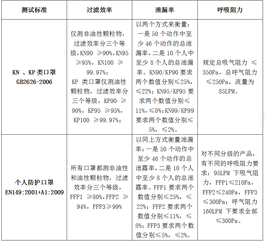 口罩GB2626-口罩CE-PPE認(rèn)證-微測(cè)檢測(cè)