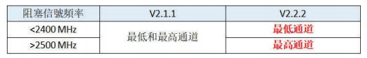 CE認證新規(guī)-EN 300328 V2.2.2-微測檢測