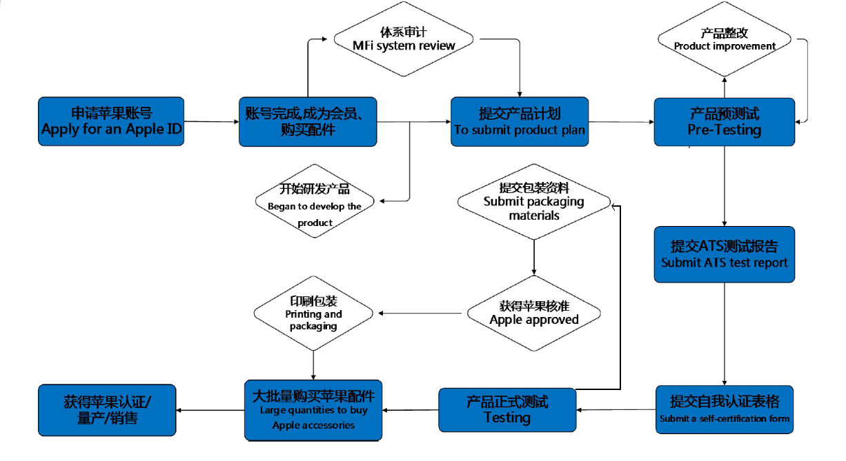 MFi認(rèn)證流程