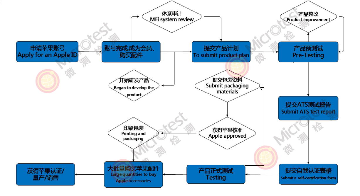 蘋果MFi認(rèn)證-會員登陸界面更新-微測檢測