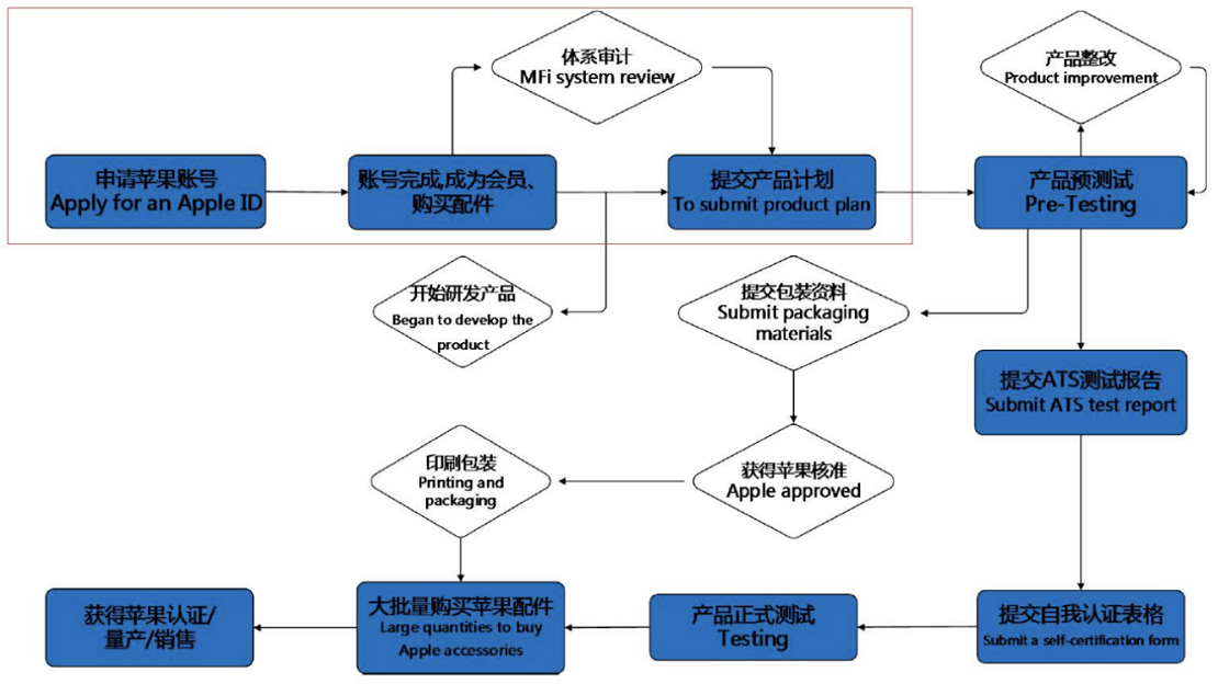 MFM認(rèn)證-Made for MagSafe認(rèn)證-微測檢測