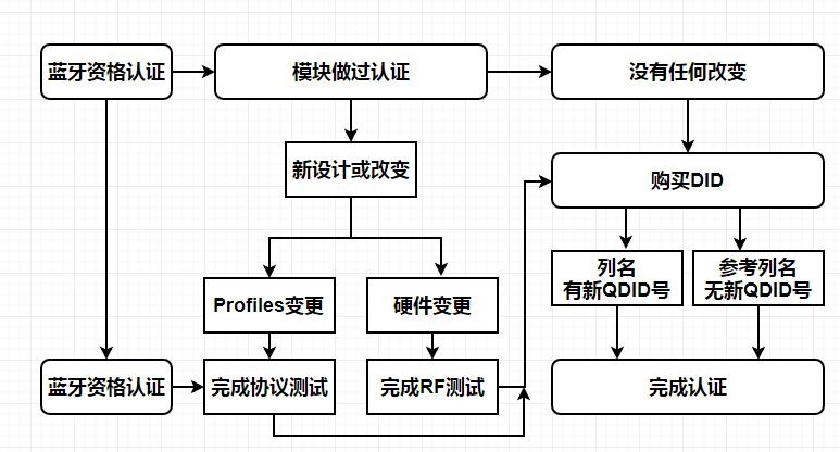 藍(lán)牙5.0BQB認(rèn)證-深圳BQTF實(shí)驗(yàn)室-微測(cè)檢測(cè)