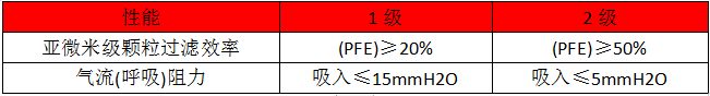 防護(hù)口罩新標(biāo)準(zhǔn)-美國(guó)ASTM F 3502-微測(cè)檢測(cè)